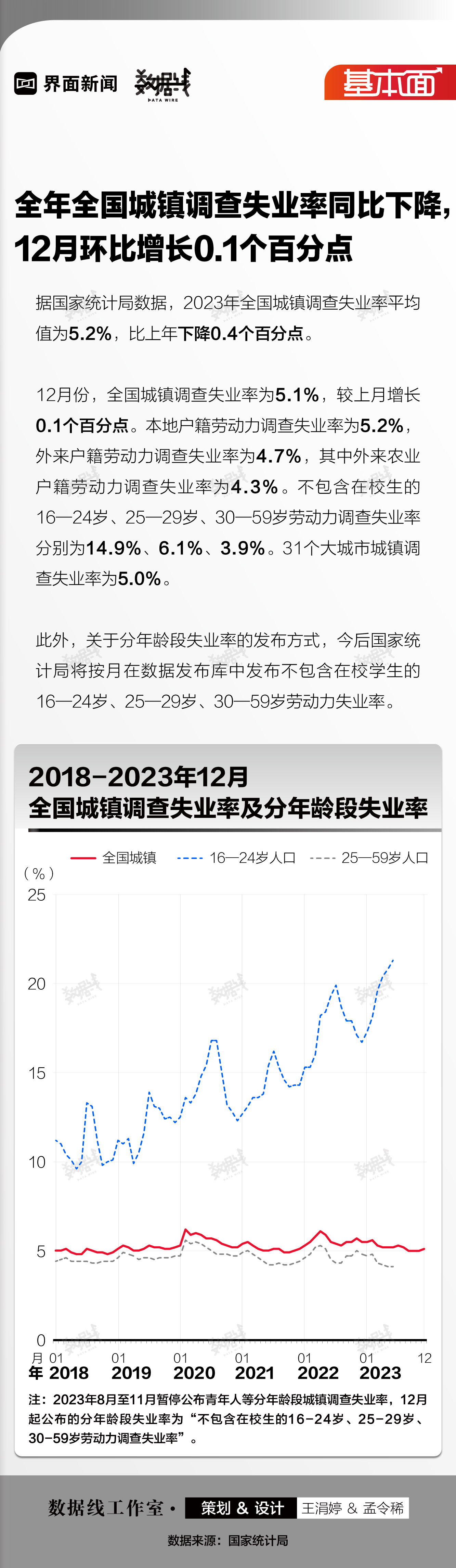 基本面 | 全年全国城镇调查失业率同比下降	，12月环比增长0.1个百分点  第1张